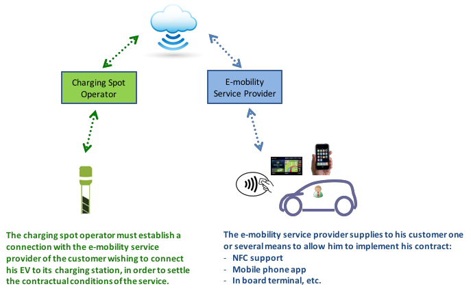 Electric vehicle service provider deals